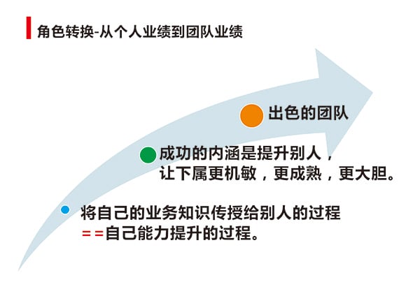 “干部管理技能提升”专题培训